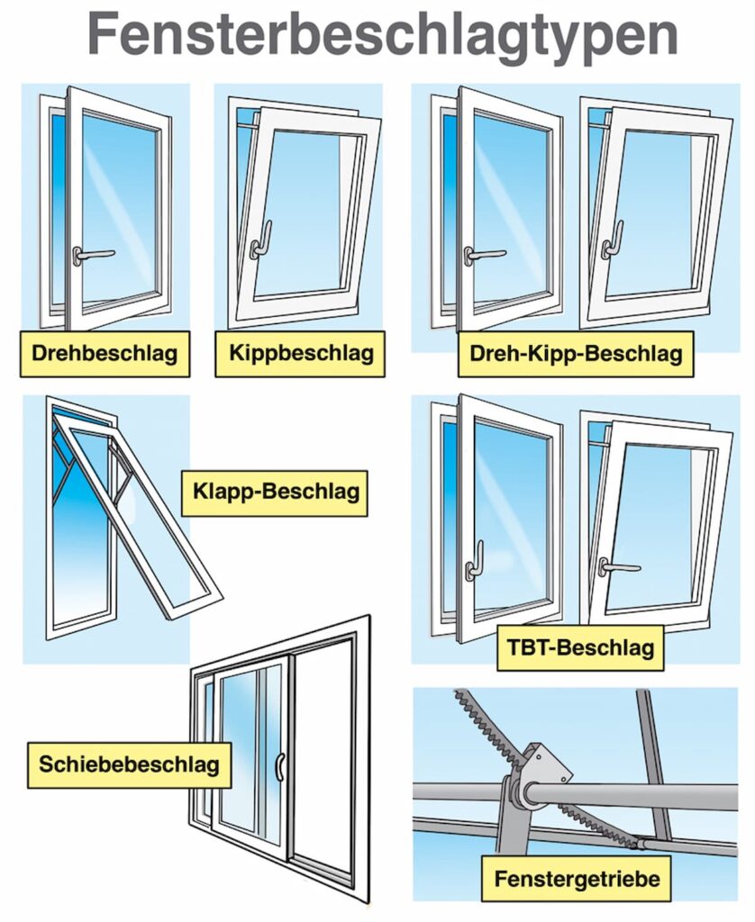 Infobild: Fensterbeschlagtypen