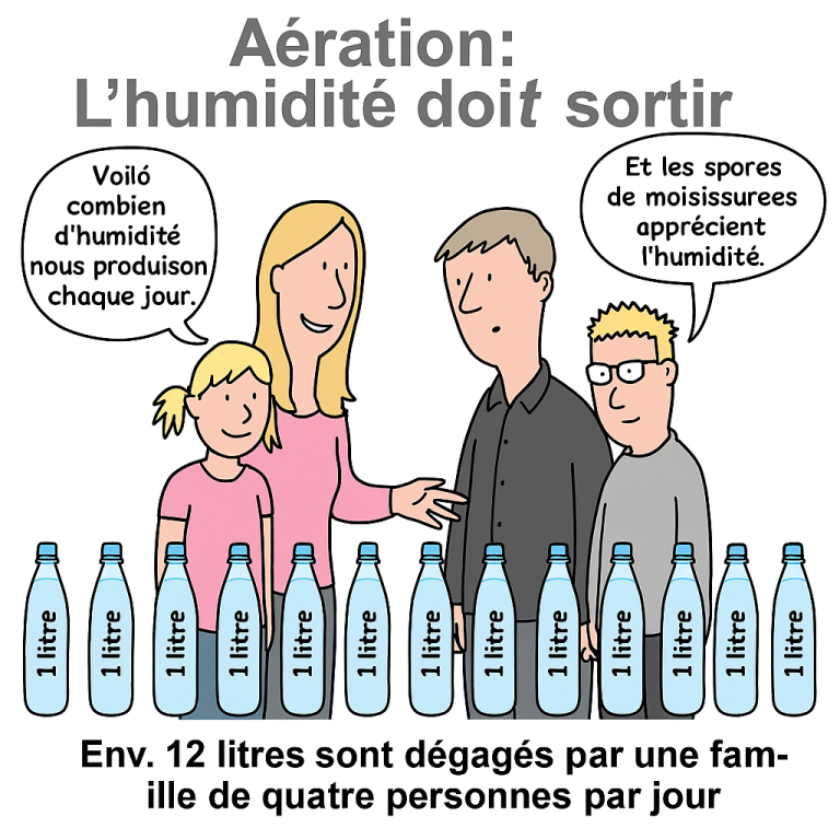 Image d'information sur une famille expliquant qu'à quatre, ils libèrent 12 litres d'eau dans l'air ambiant, l'aération est importante