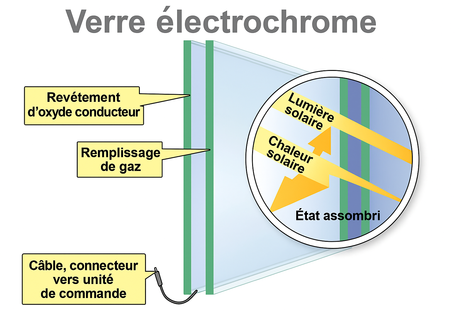 Image d'information Vitrage intelligent avec verre électrochrome